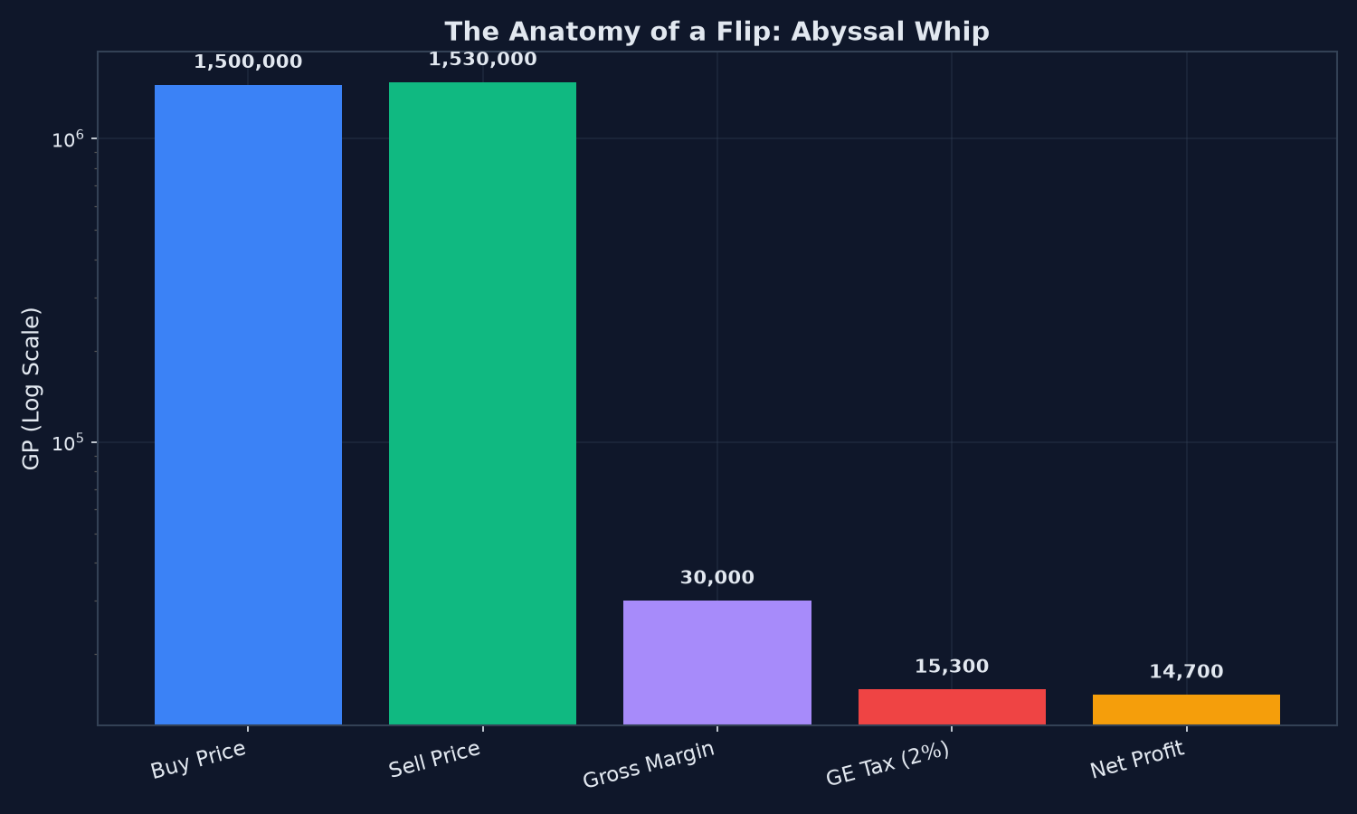 The Anatomy of a Flip: Abyssal Whip, buy price, sell price, gross margin, GE tax, and net profit