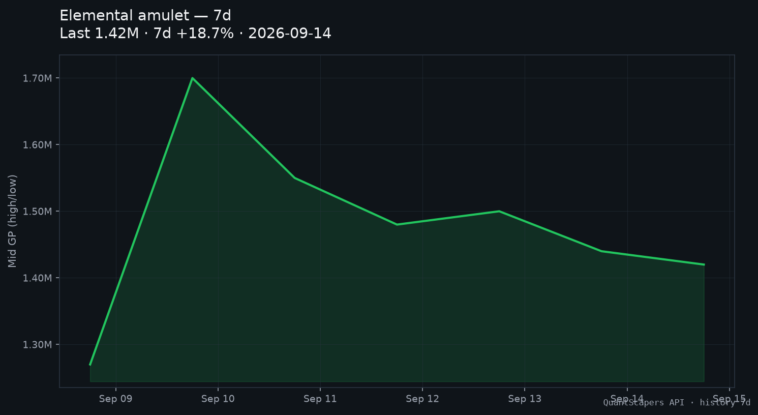 Elemental amulet 7-day QuantScapers price chart