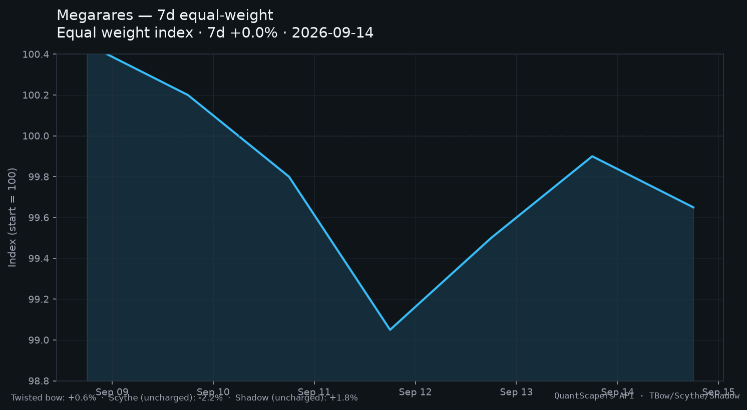 Megarares index 7-day QuantScapers chart