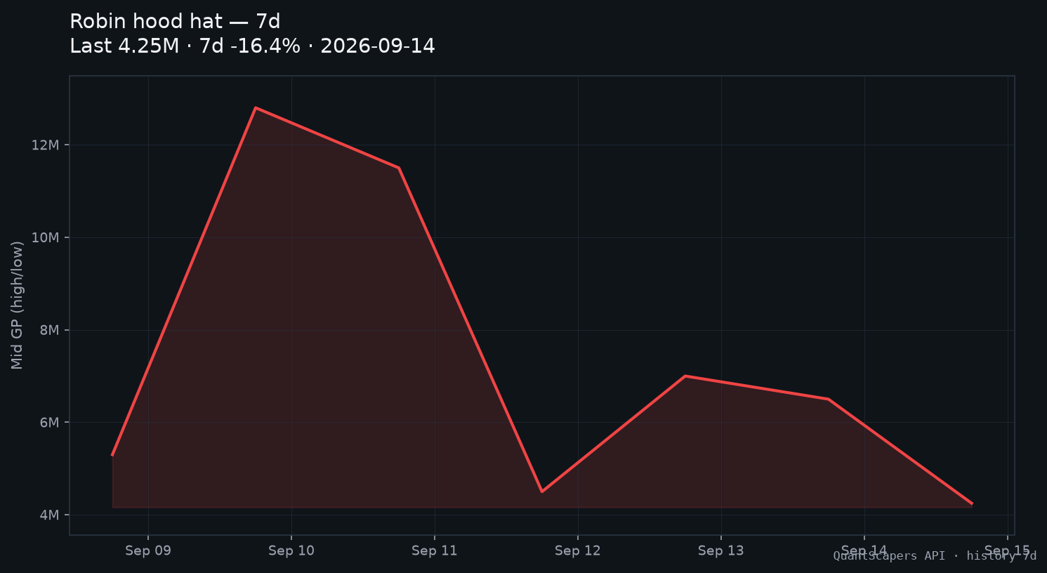 Robin hood hat 7-day QuantScapers price chart