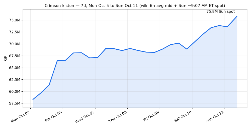 Crimson kisten 7-day QuantScapers price chart