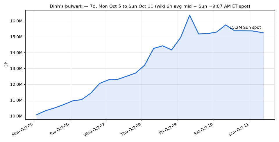 Dinh's bulwark 7-day QuantScapers price chart