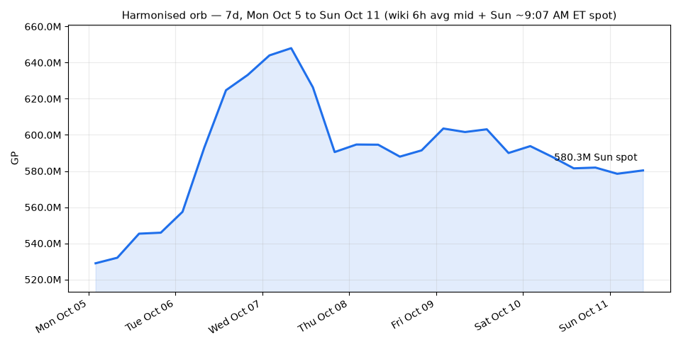 Harmonised orb 7-day QuantScapers price chart