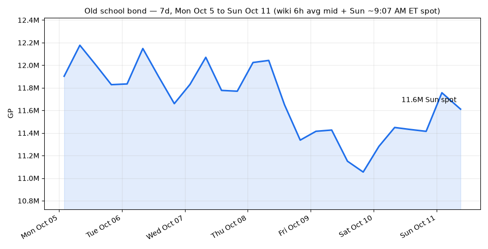Old school bond 7-day QuantScapers price chart