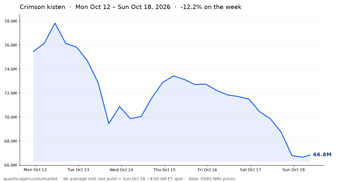 Crimson kisten 6h average prices from Mon Oct 12 to Sun Oct 18