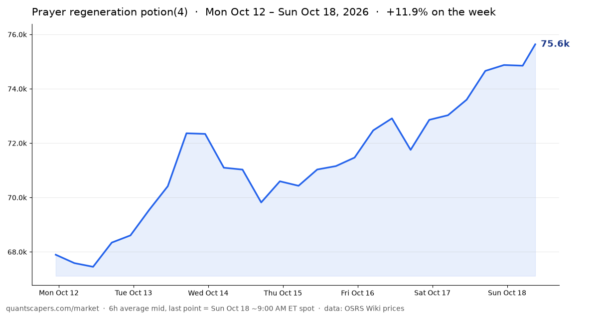 Prayer regeneration potion(4) 6h average prices from Mon Oct 12 to Sun Oct 18