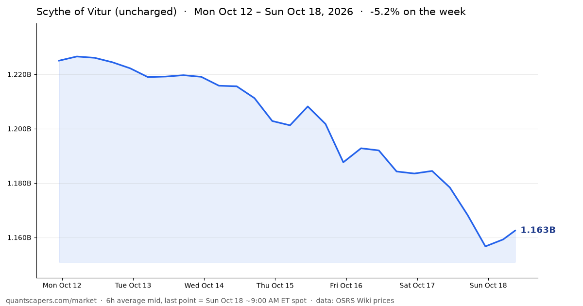 Scythe of Vitur (uncharged) 6h average prices from Mon Oct 12 to Sun Oct 18
