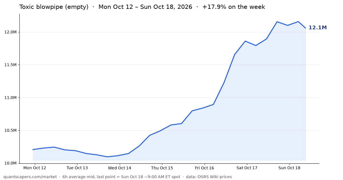 Toxic blowpipe (empty) 6h average prices from Mon Oct 12 to Sun Oct 18