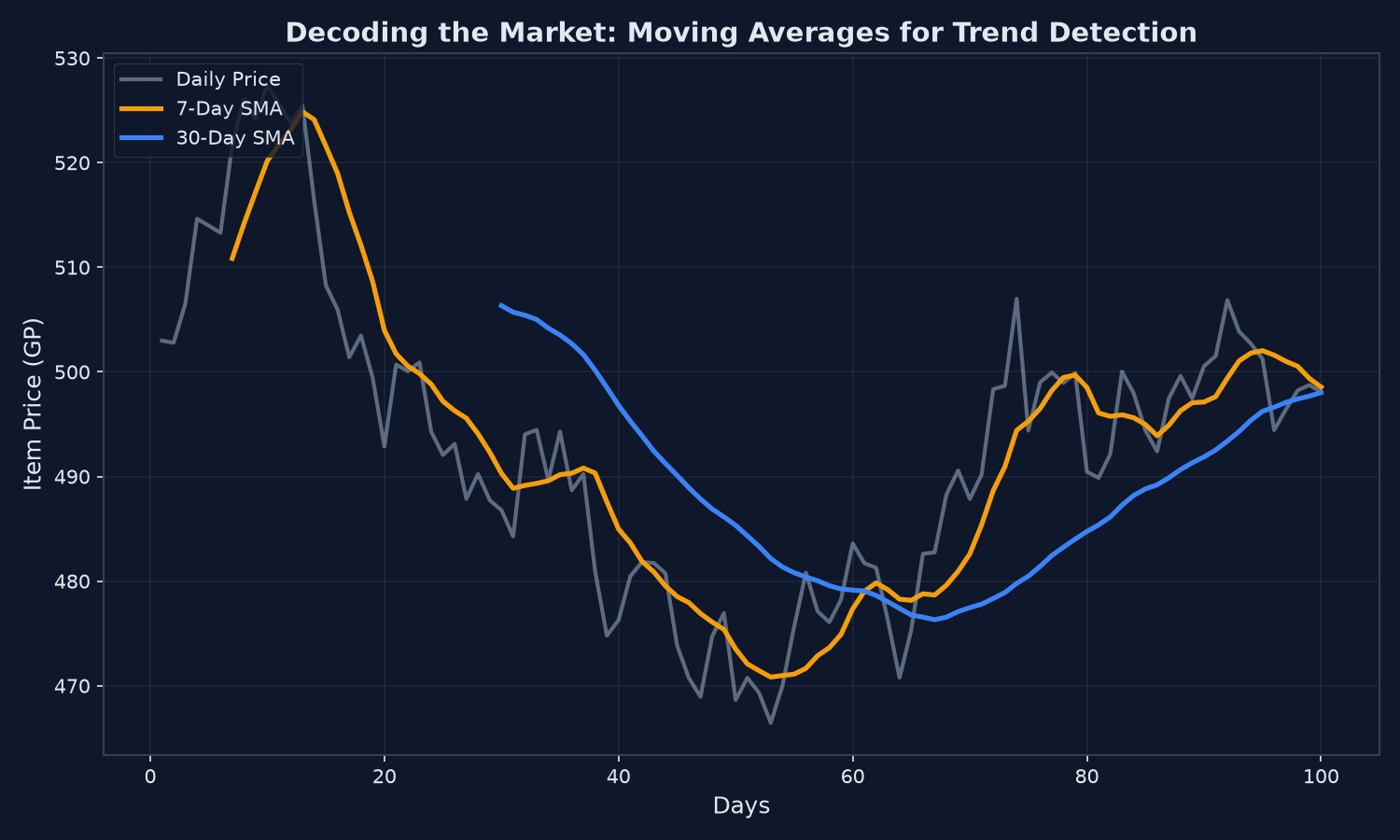 Decoding the market: daily price against 7-day and 30-day simple moving averages