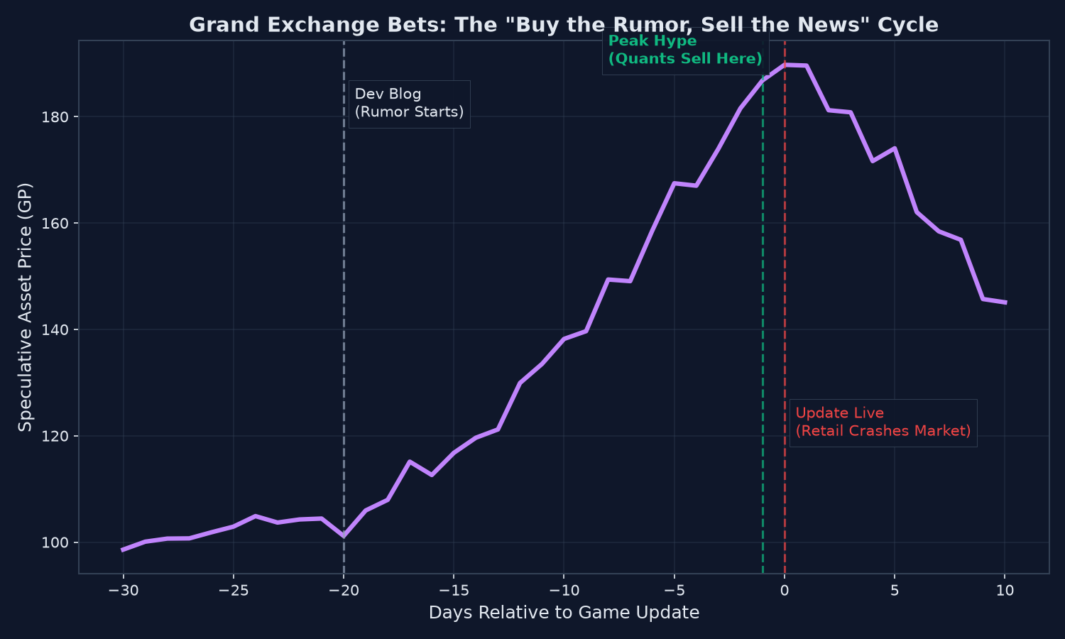 The buy-the-rumor, sell-the-news cycle: dev blog, peak hype, and the post-update crash