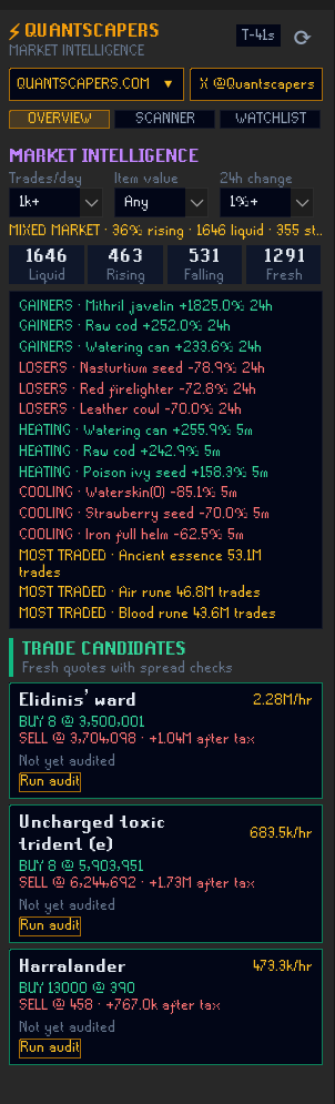 QuantScapers Overview tab in RuneLite: filter row for trades per day, item value, and 24-hour change; market summary with 1646 liquid and 463 rising items; signal feed of gainers, losers, heating, cooling, and most traded items; and trade candidates with GP per hour estimates and audit buttons.
